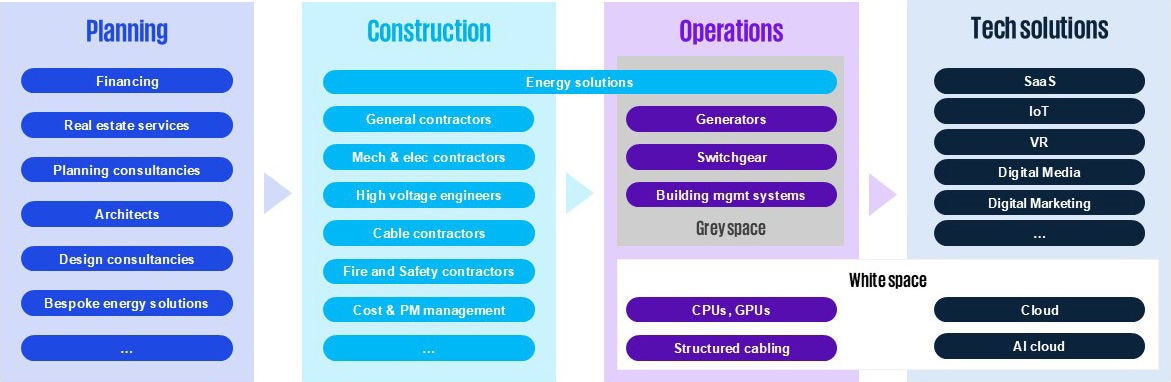The data centre ecosystem underpins the digital economy