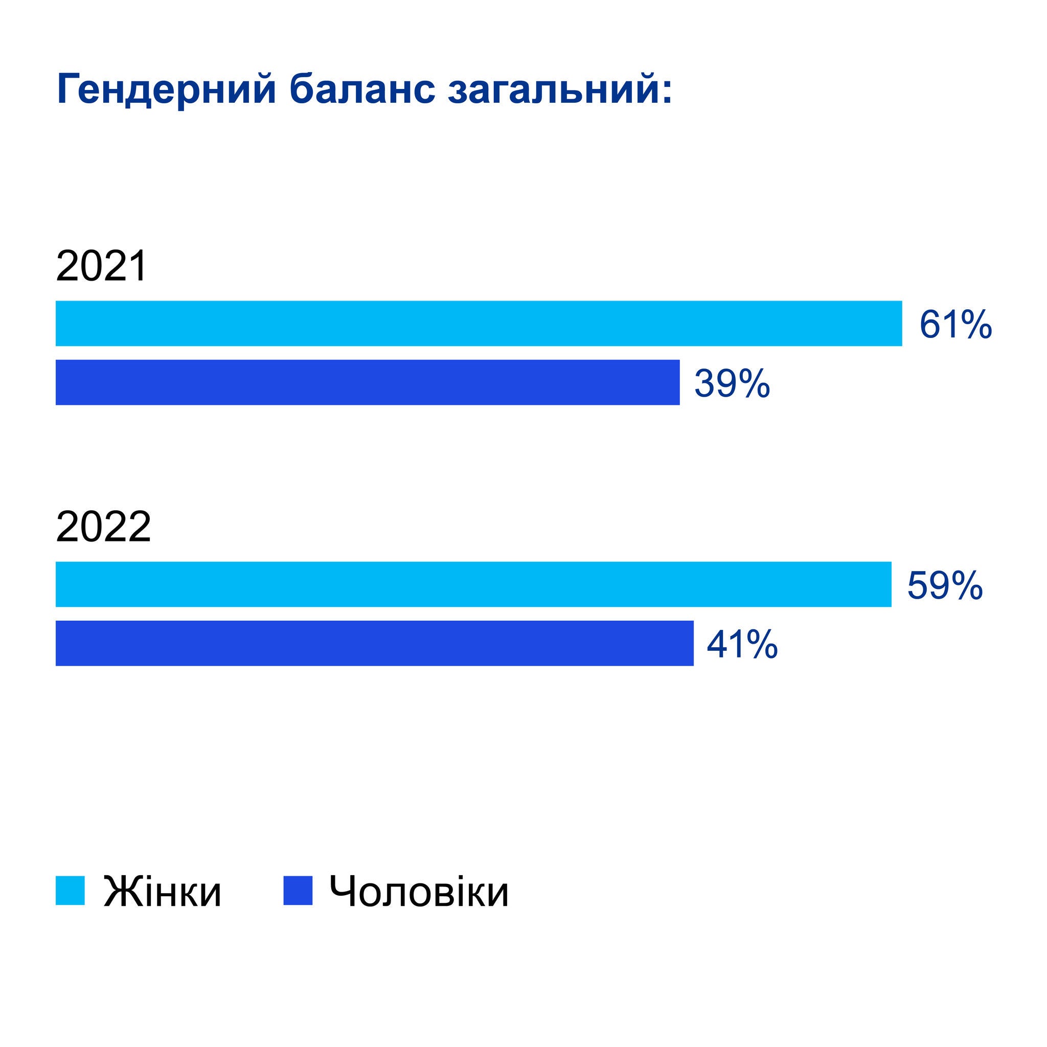Гендерний баланс загальний