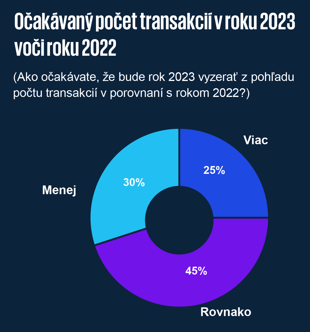 Očakávaný počet transakcií v roku 2023 voči roku 2022
