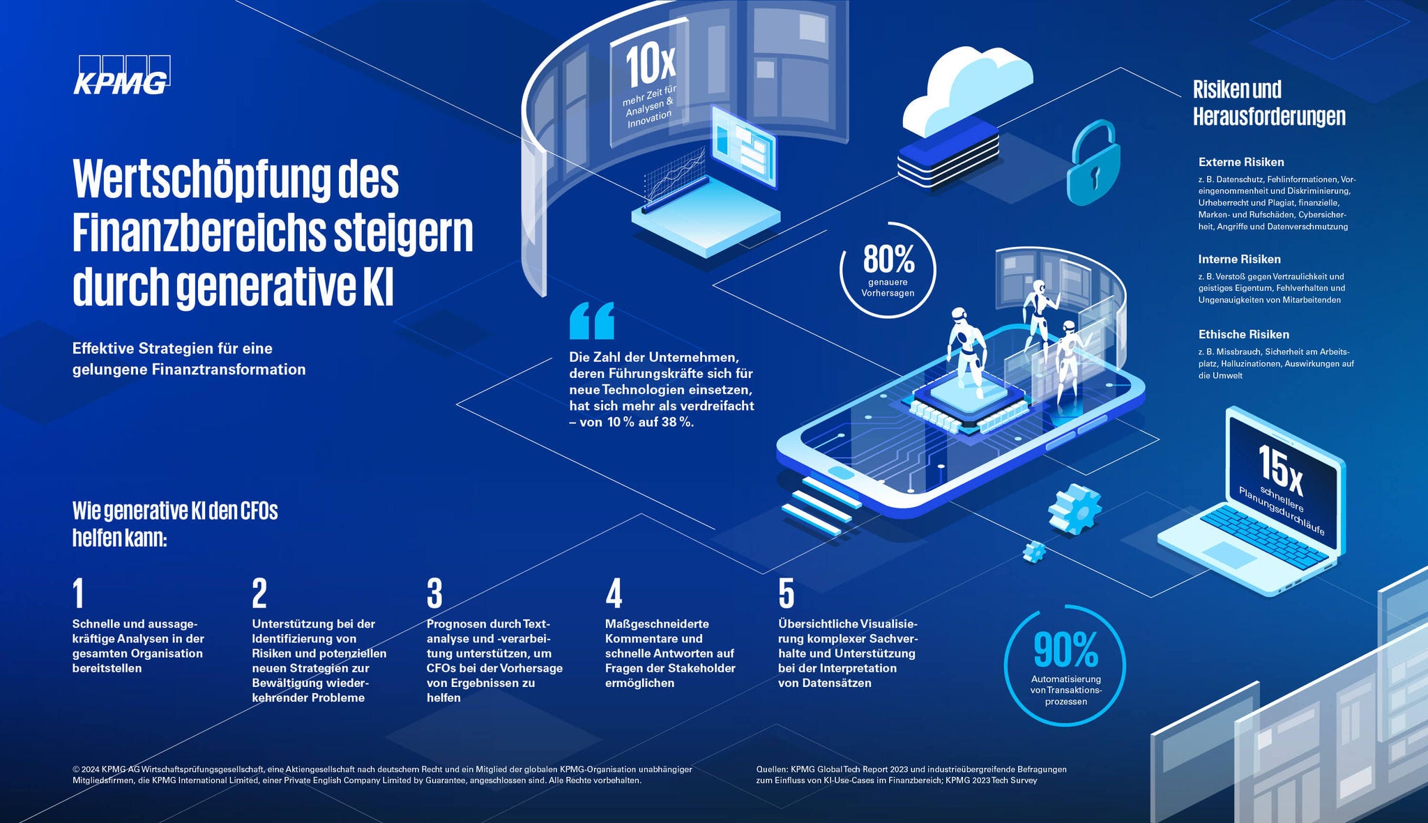 Infografik Wertschöpfung steigern im Finanzbereich durch generative KI