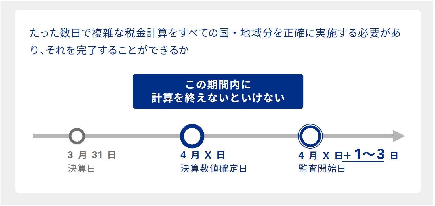 図表5　国際最低税額に対する法人税計算のタイムライン