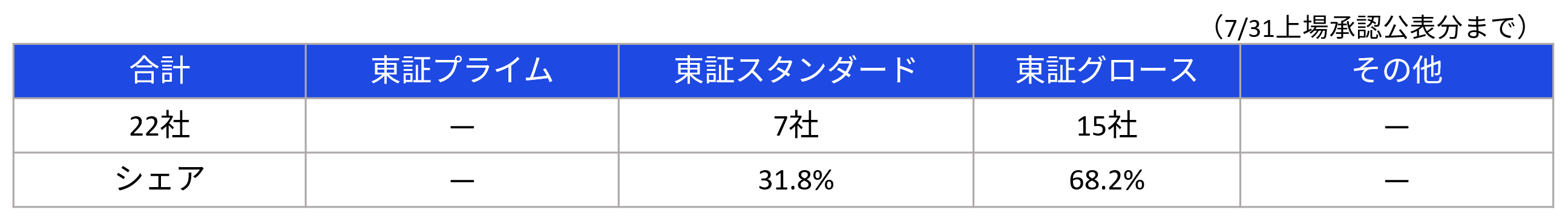 市場別IPO社数