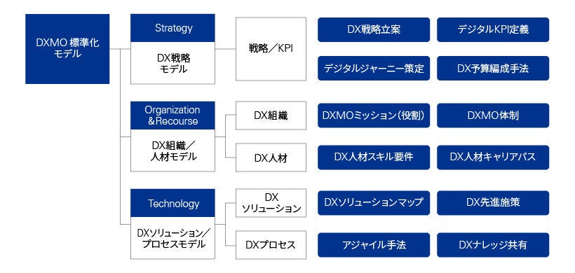 DXMO（Digital Transformation Management Office）_図表3