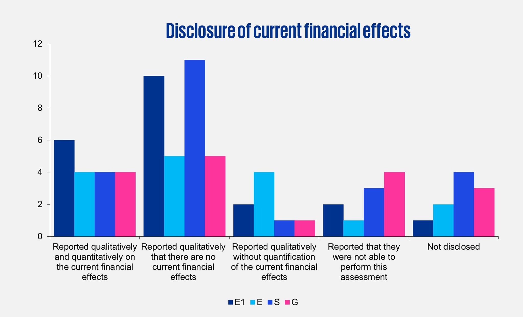 Disclosure of current financial effects in graphic