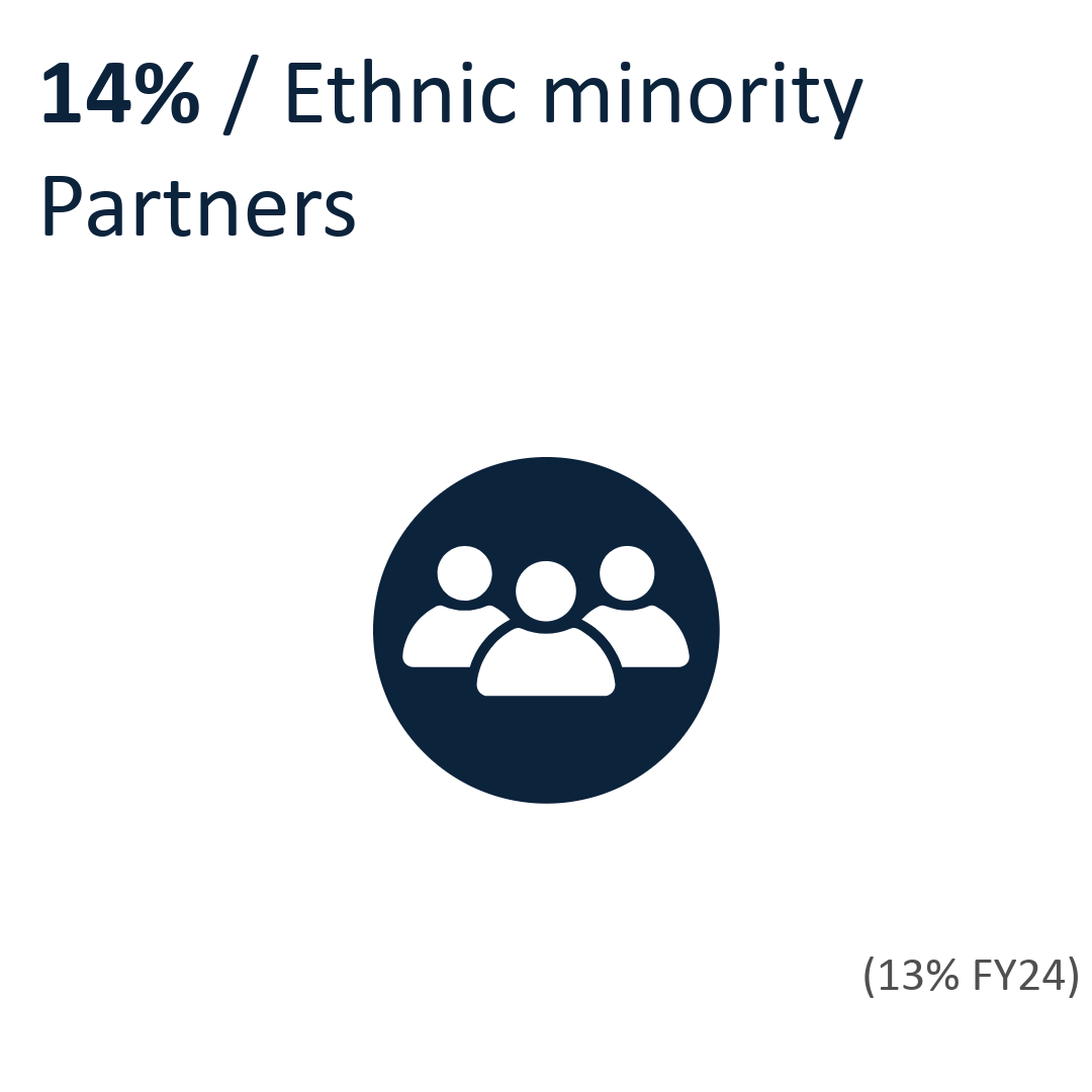 Ethnic minority Partners 14% (FY24 13%)
