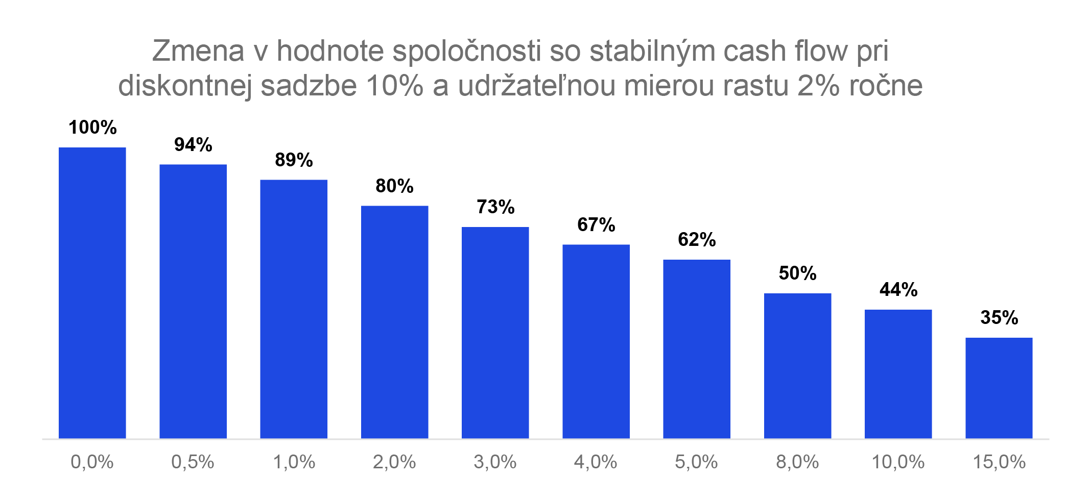 zmena v hodnote spolocnosti so stabilnym cash flow