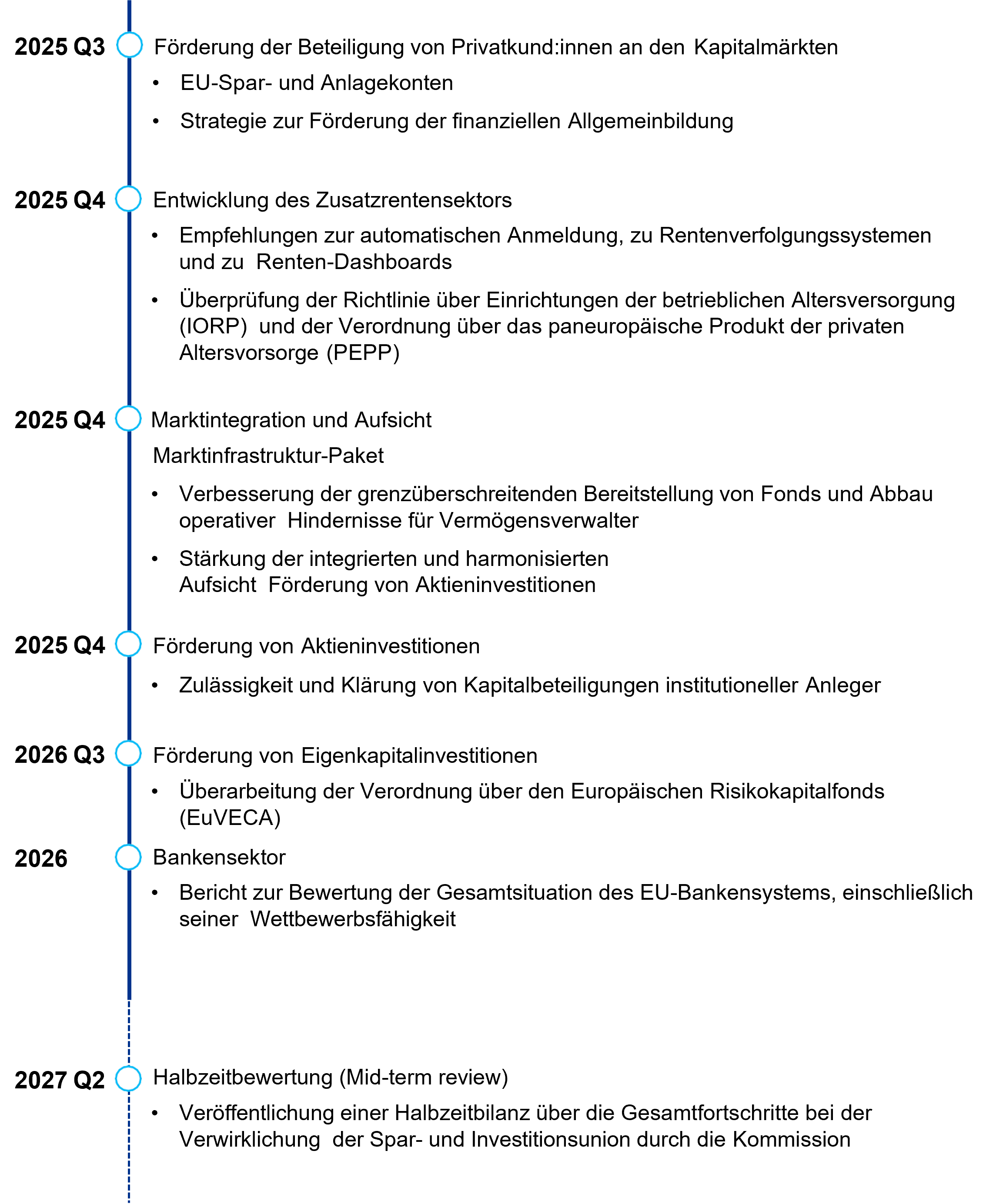 Zeitplan mit Schlüsselmaßnahmen zur Umsetzung der SIU