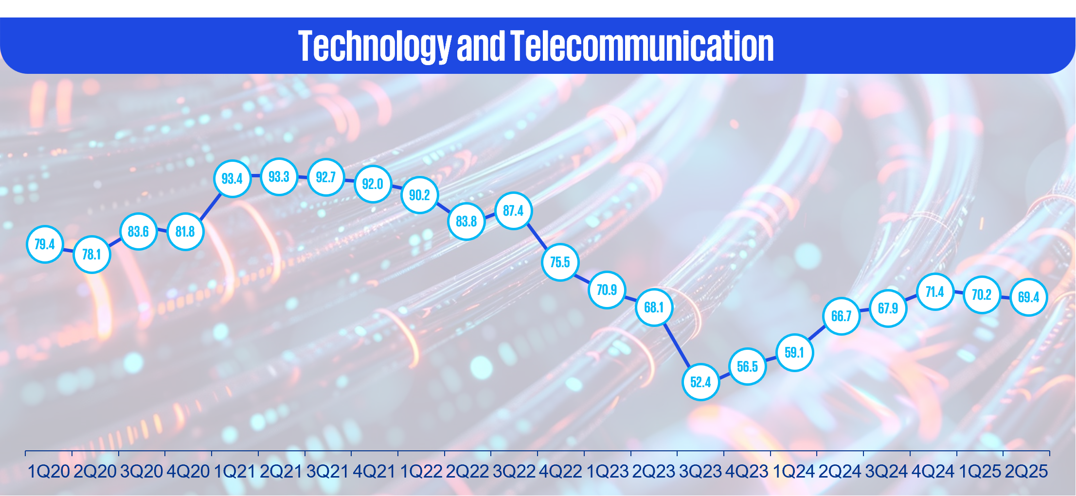 Technology and Telecommunication