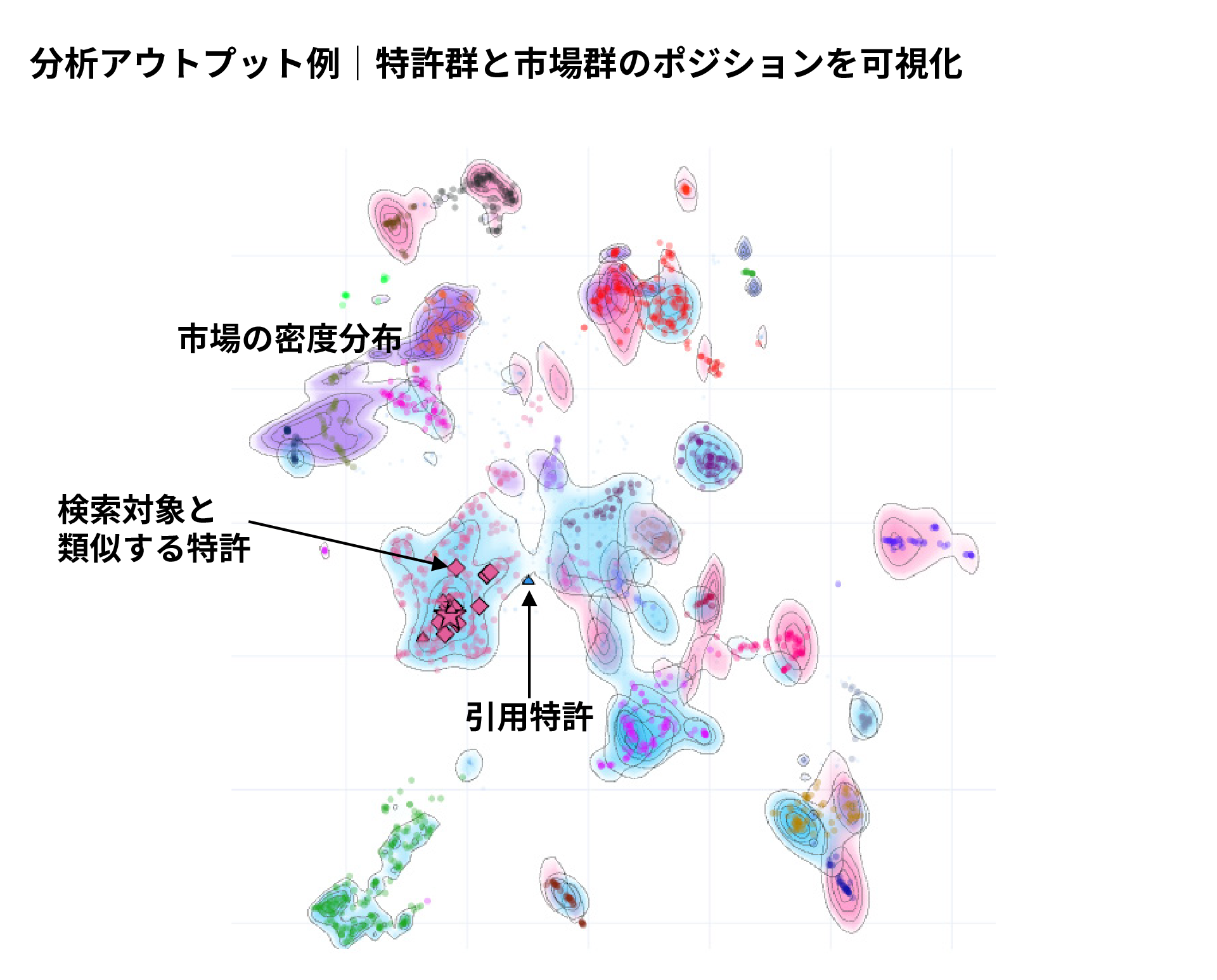 分析アウトプット例｜特許群と市場群のポジションを可視化