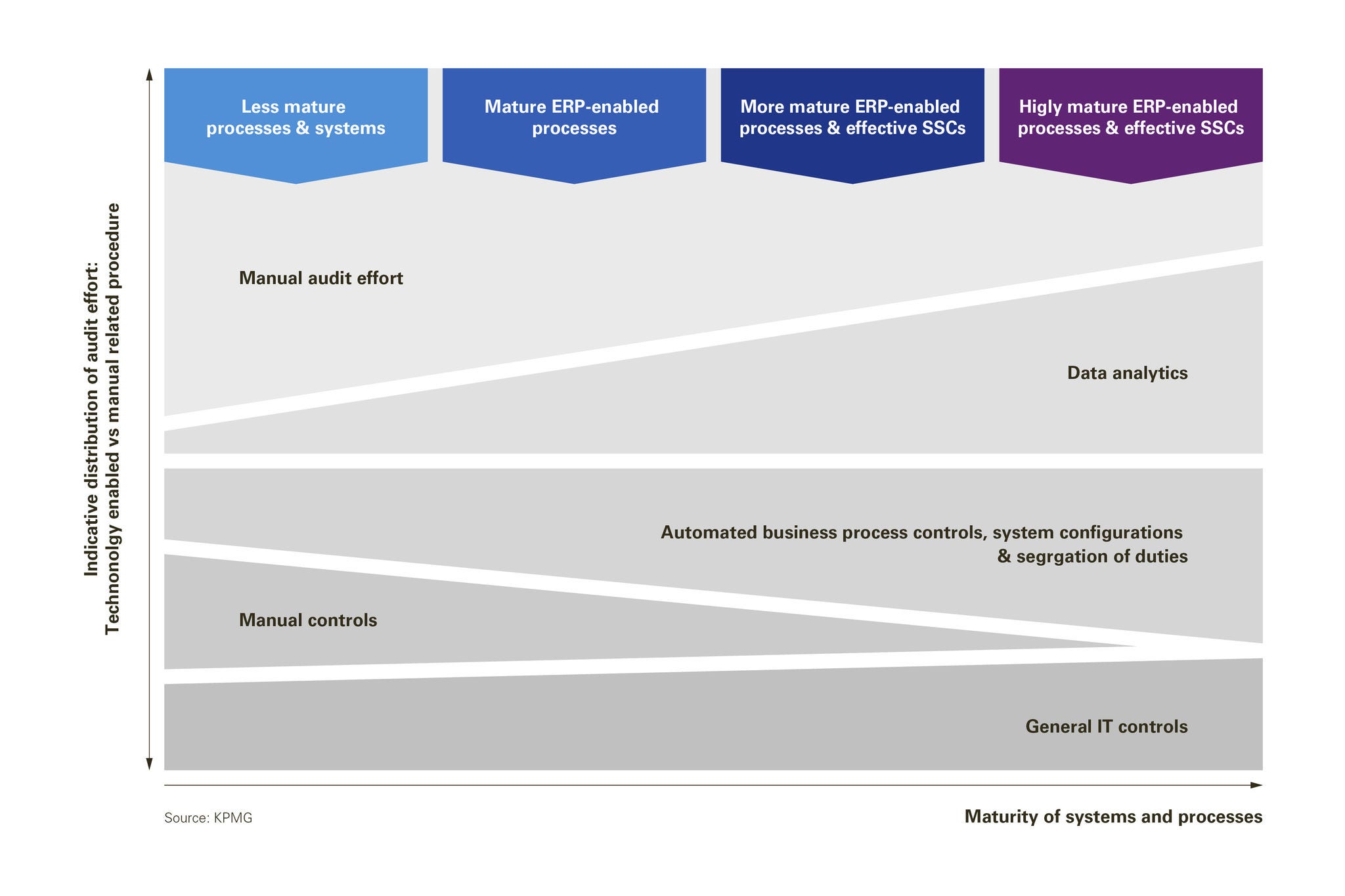 Distribution of effort