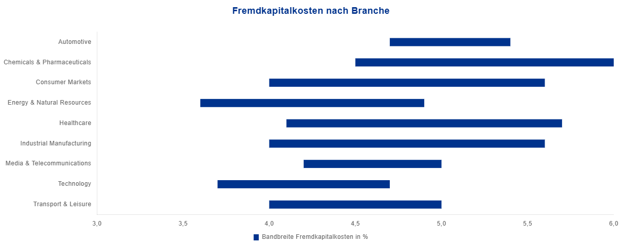 Fremdkapital nach Branche