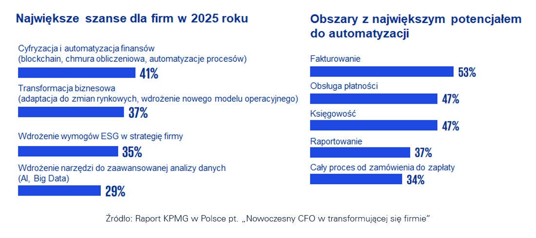 Największe szanse dla firm w  2025 roku