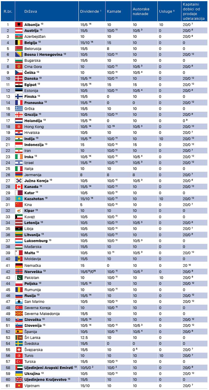 Srpska mreža sporazuma o izbegavanju dvostrukog oporezivanja
