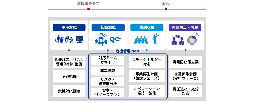 危機対応支援（関連法規制対応、プロジェクトマネジメント、広報等）