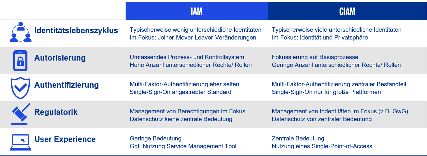 Unterschiedliche Anforderungen an IAM und CIAM