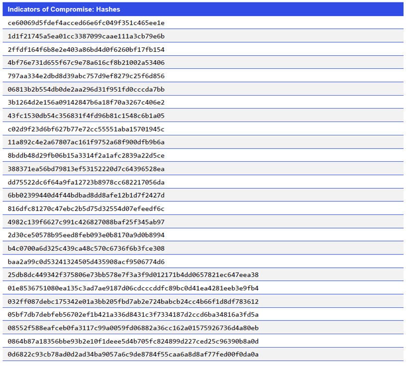 Indicators of Compromise: Hashes