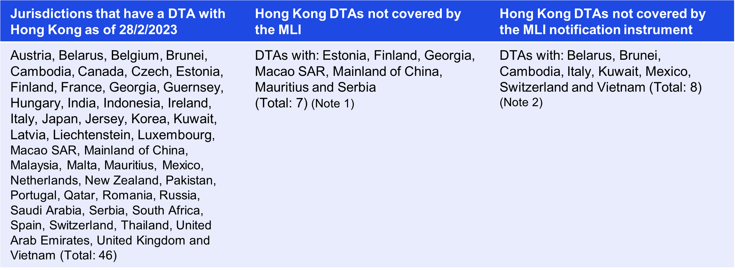 Hong Kong DTAs