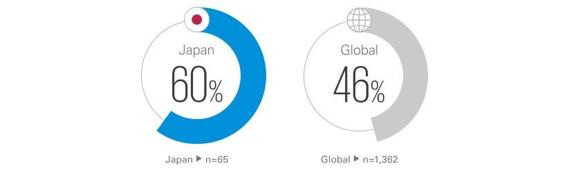 人事部門は、価値提供部門（バリュードライバー）ではなく、管理部門（アドミニストレーター） としてみなされているか？