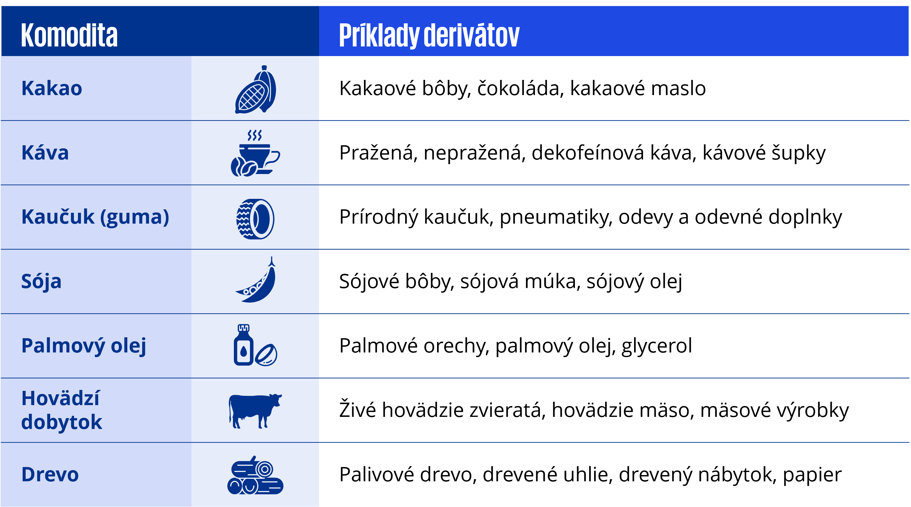 komodity a priklady derivatov