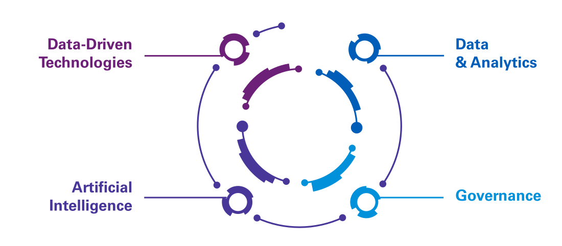Diagrama circular com quatro pilares: Data-Driven Technologies, Data & Analytics, Artificial Intelligence e Governance, representando o ecossistema de dados.