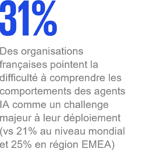 31 % des organisations françaises considèrent la difficulté à comprendre le comportement des agents IA comme un frein majeur à leur déploiement, contre 21 % dans le monde et 25 % dans la région EMEA.