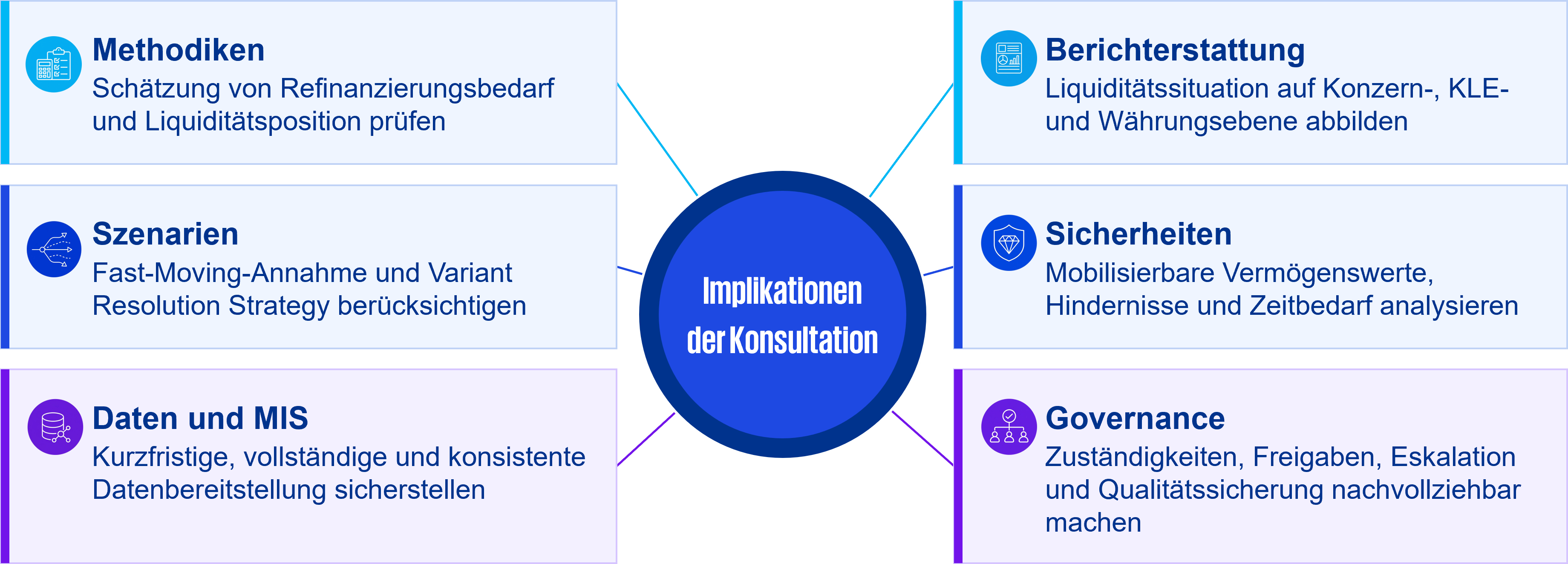 Implikationen derOperational Guidance on Liquidity and Funding für Banken