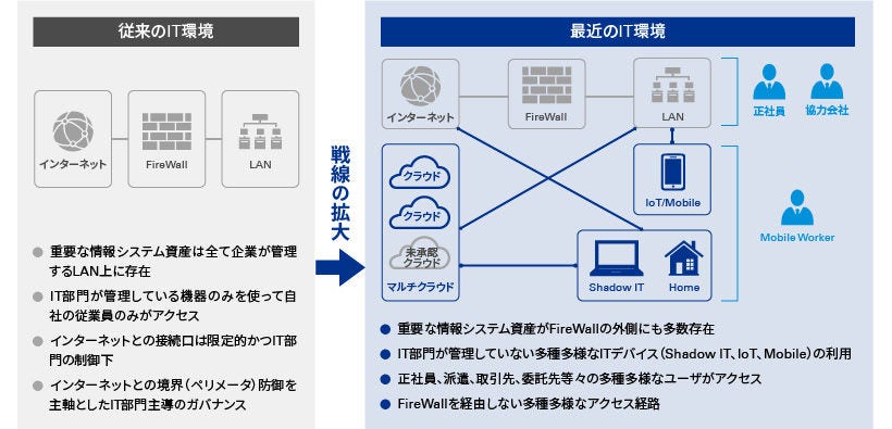 Japanese alt text: 内的要因 IT利用局面の多様化と管理の複雑化