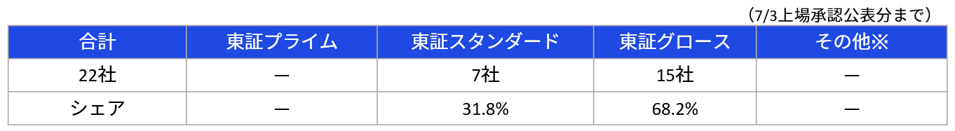 市場別IPO社数