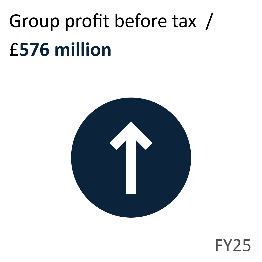 Group profit before tax / £576 million