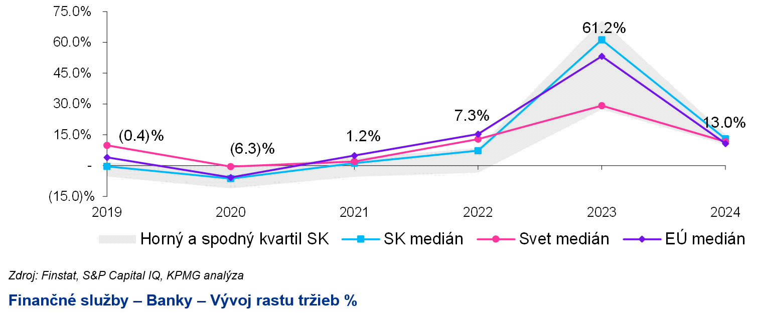 banky - vyvoj rastu trzieb %