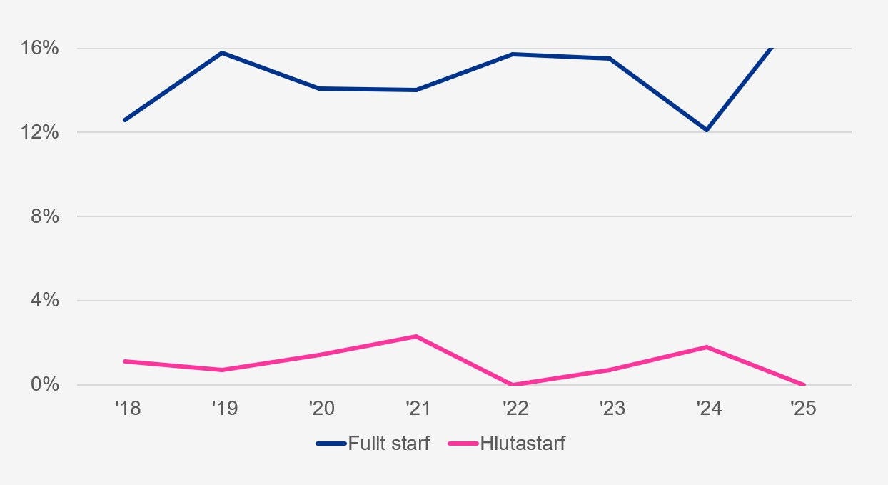 Starfsmannavelta KPMG