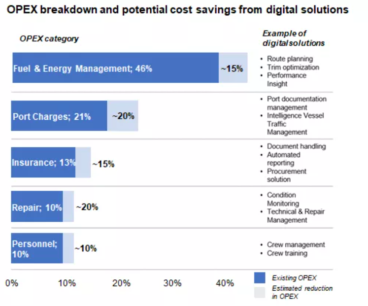 digital transformation shipping figure 2