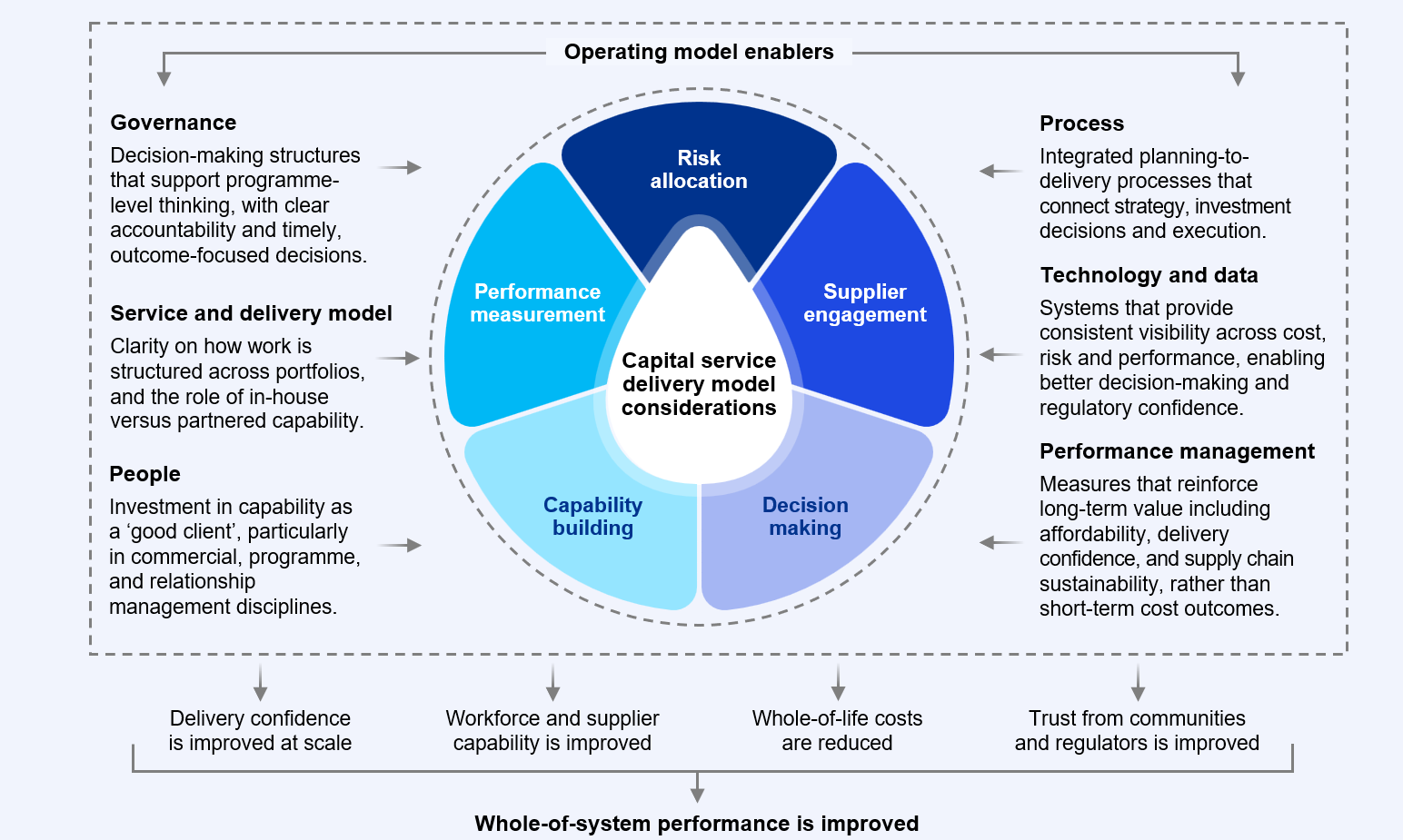 operating model