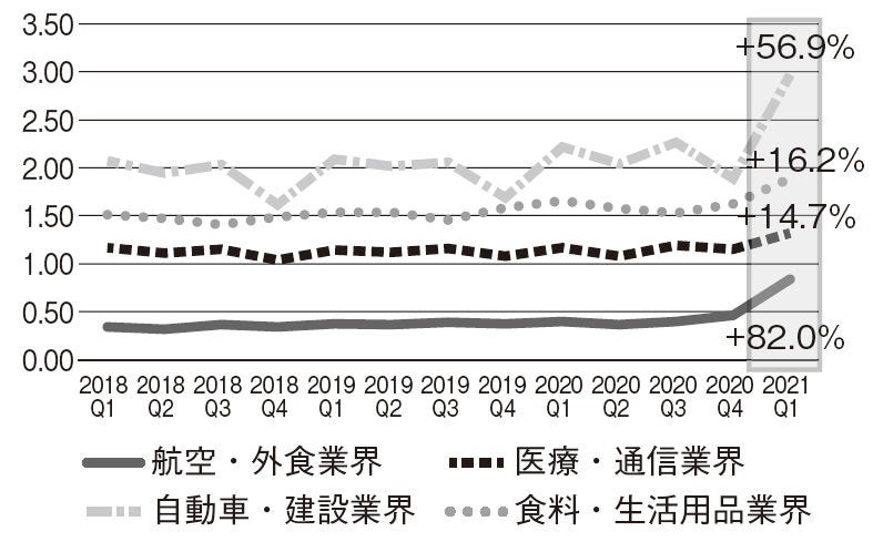  【図表5】4分類の在庫の保有状況
