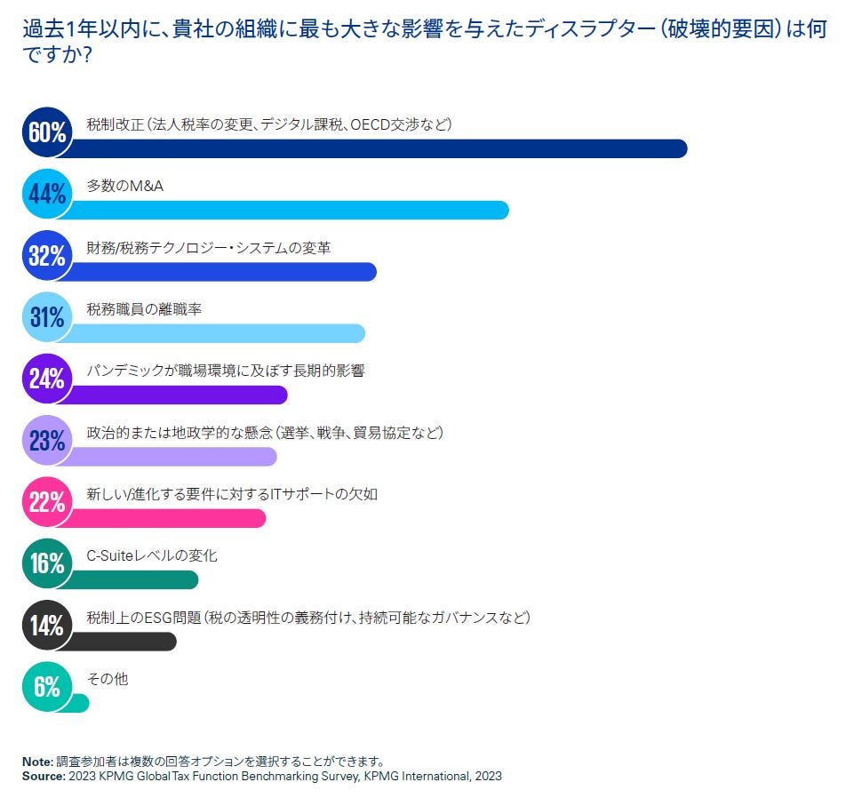 過去1年以内に、貴社の組織に最も大きな影響を与えたディスラプター(破壊的要因)は何ですか?