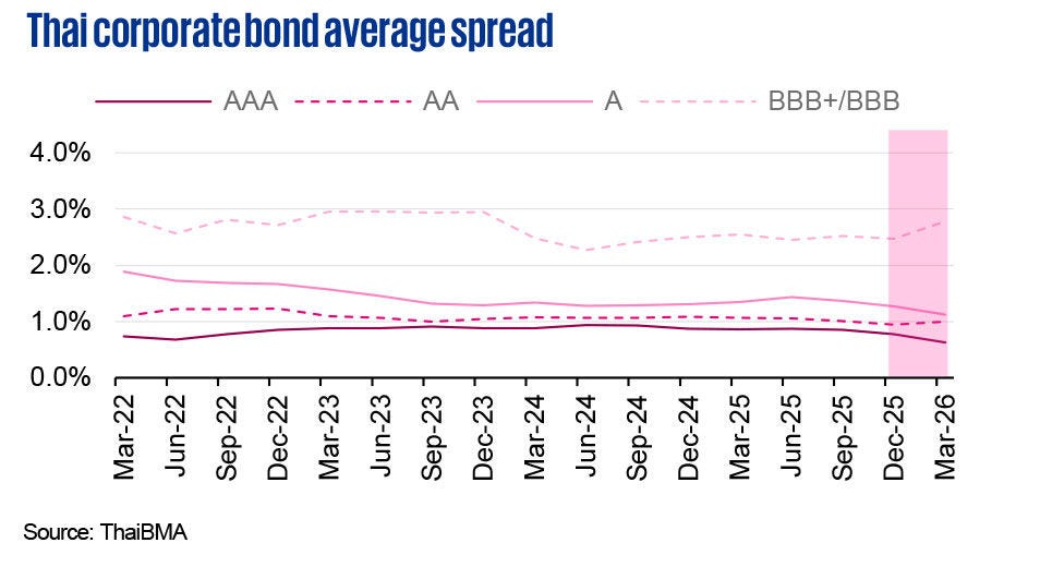 Line chart showing Thai corporate bond spread