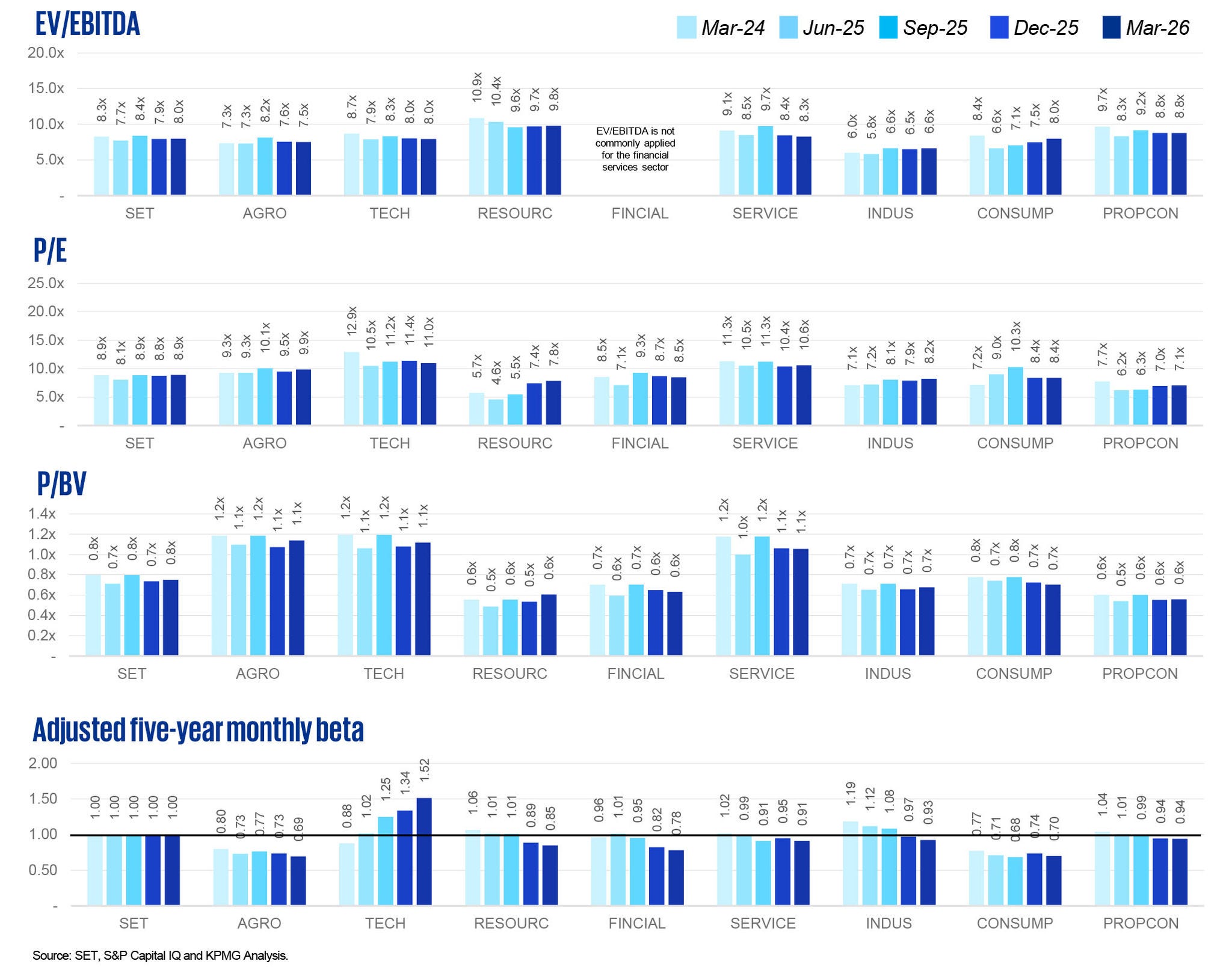 Bar charts showing SET evaluation metrics by sector (last five quarters)