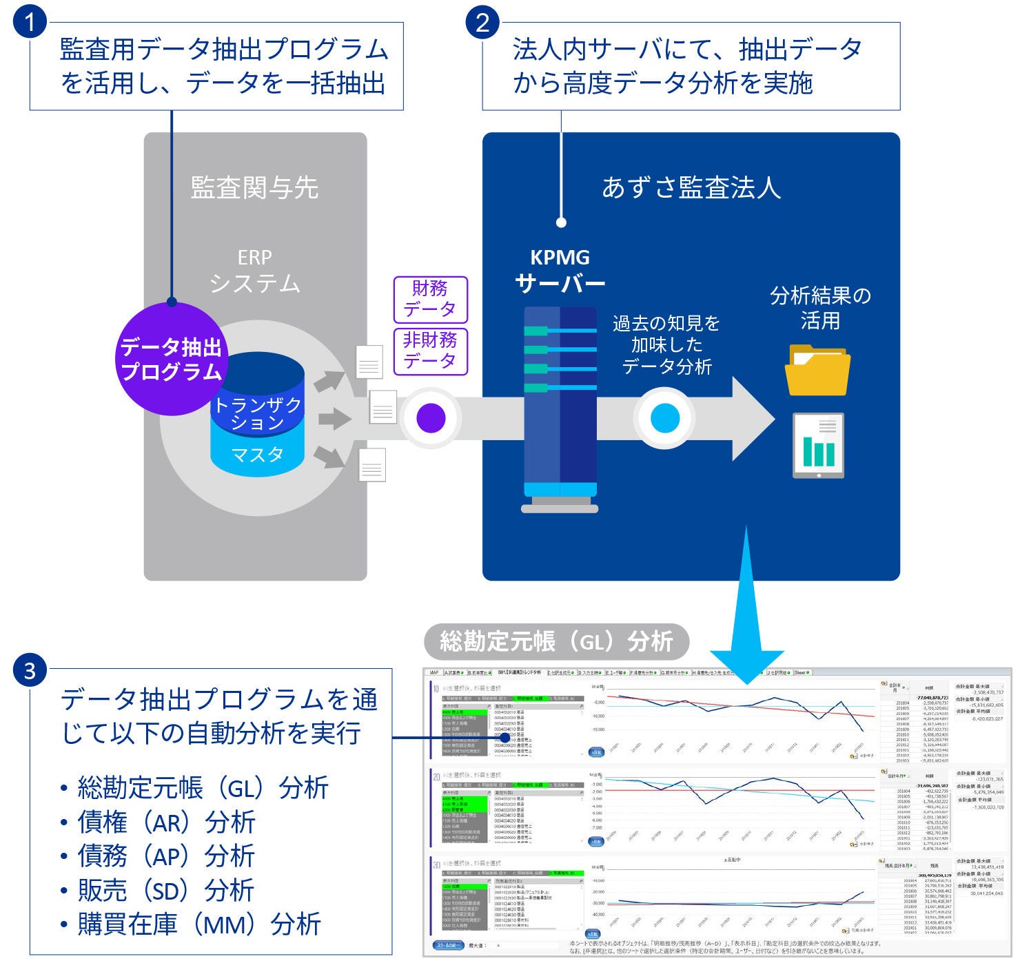 リアルタイム監査実現に向けた取組み