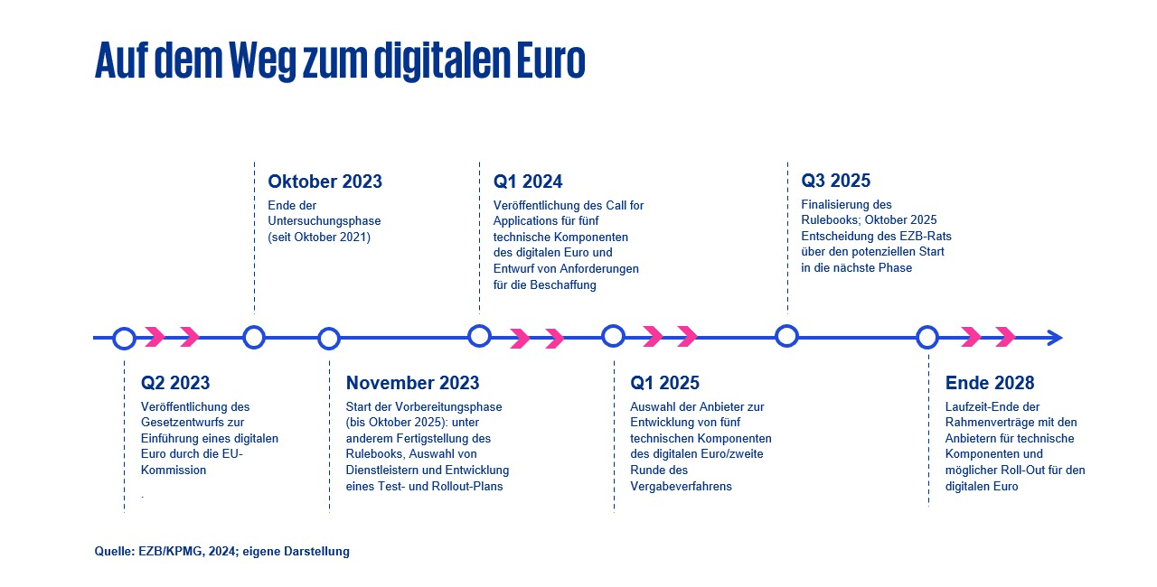 Zeitstrahl des digitalen Euro