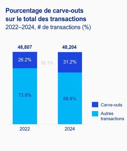 Pourcentage de carve-outs sur le total des transactions