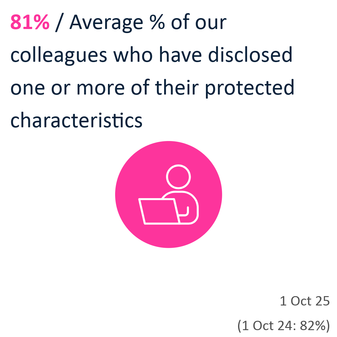 81% / Average % of our colleagues who have disclosed one or more of their protected characteristics