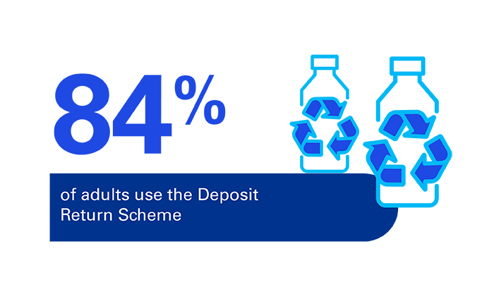 84% of adults use the Deposit Return Scheme
