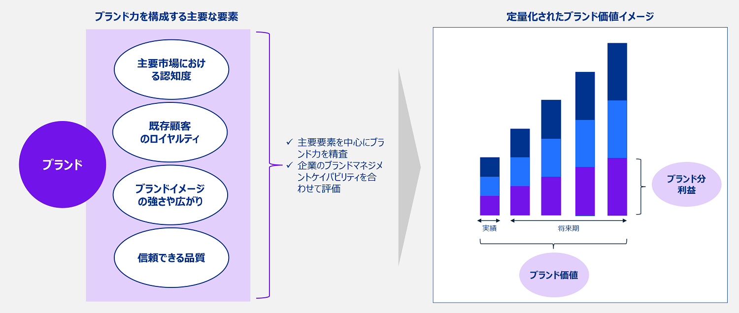 Japanese alt text: ブランド価値評価サービス図2