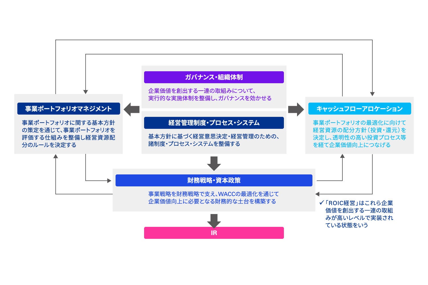 ROIC経営を通じた経営改革力の向上と東証PBR要請への対応（記事）