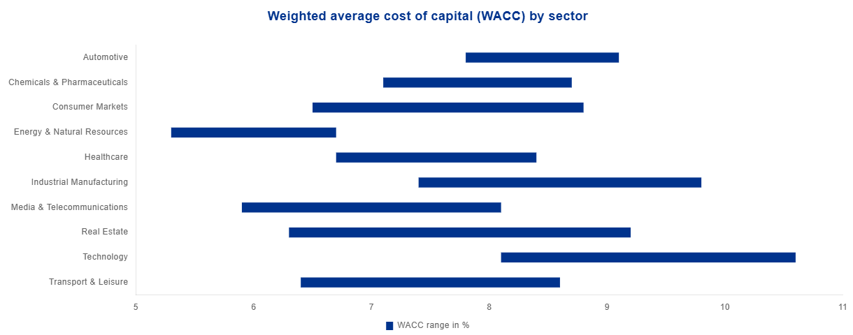 WACC