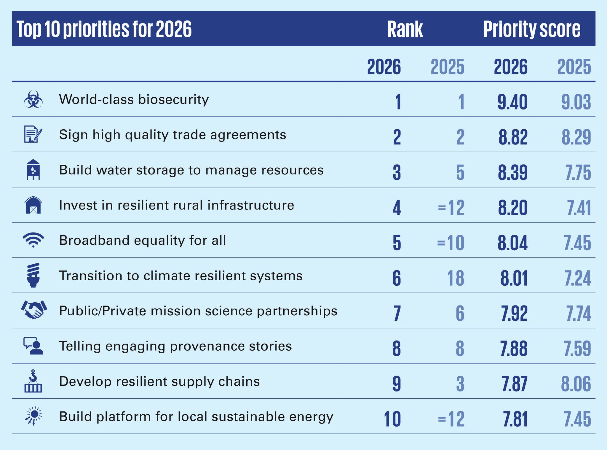 Top 10 priorities 2026