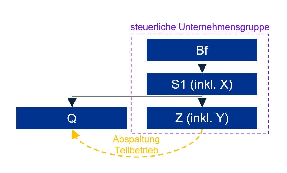 Organigramm mit einer steuerlichen Unternehmensgruppe (lila gestrichelter Rahmen). Darin drei blaue Kästen übereinander mit Abwärtspfeilen: oben „Bf“, darunter „S1 (inkl. X)“, unten „Z (inkl. Y)“. Links außerhalb des Rahmens ein separater Kasten „Q“. Eine graue Verbindung führt von Q zur Gruppe. Eine gelb gestrichelte, gebogene Pfeillinie mit der Beschriftung „Abspaltung Teilbetrieb“ zeigt von Q in Richtung „Z (inkl. Y)“ und deutet die Einbringung eines Teilbetriebs in Z an.