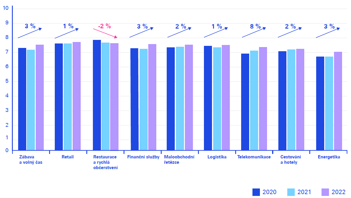 Vývoj CEE v jednotlivých sektorech