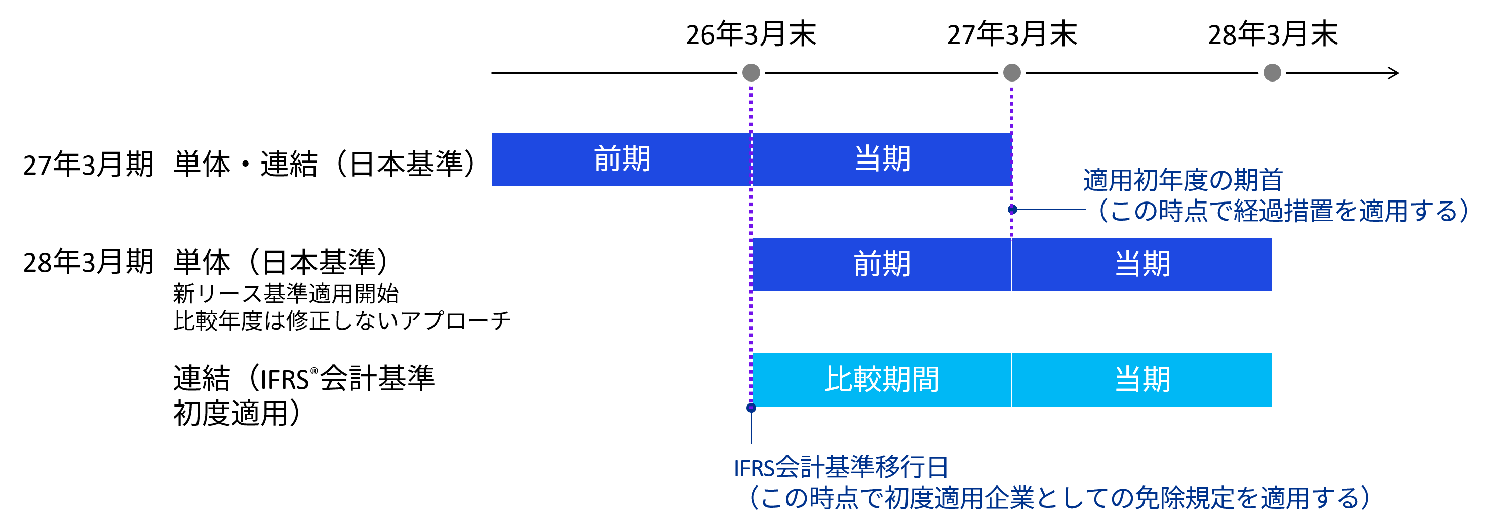 日本基準の経過措置とIFRS会計基準初度適用の免除既定の関係