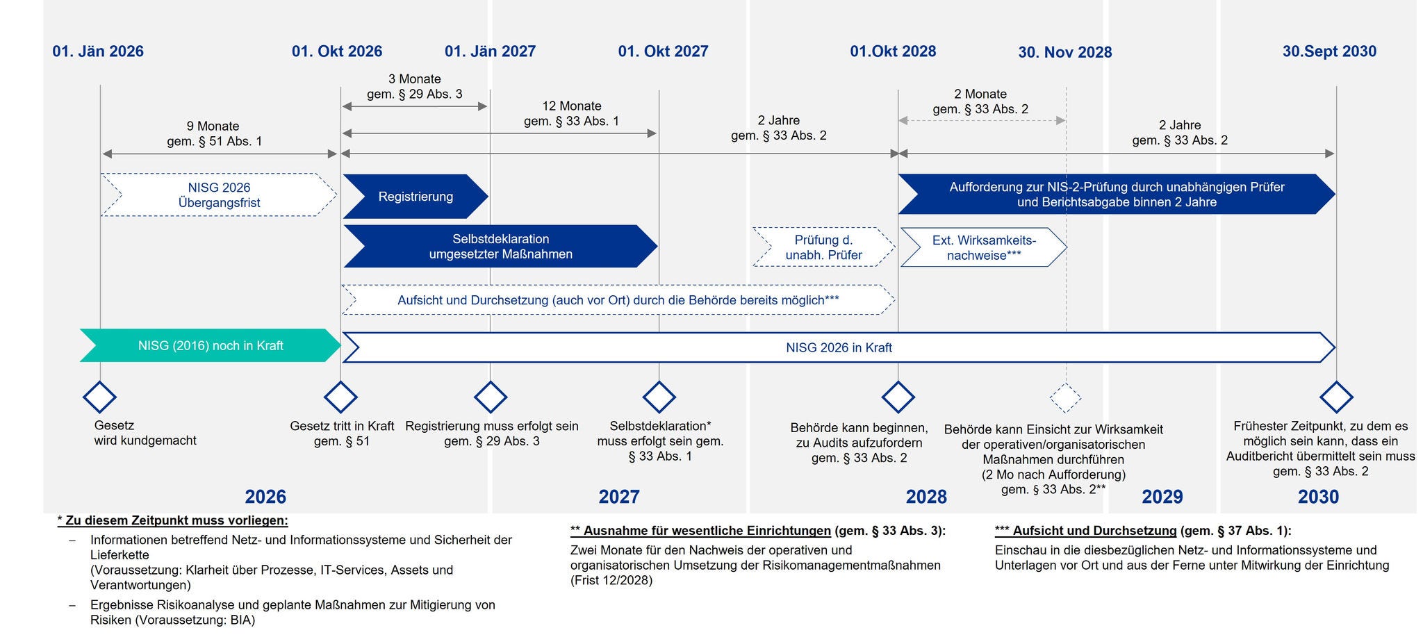 NISG Illustrative Compliance Timeline